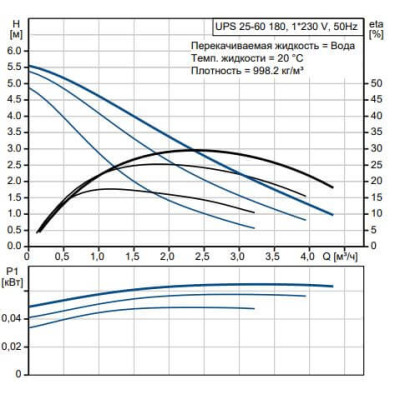 Циркуляційний насос Grundfos UPS 25-60 180 мм