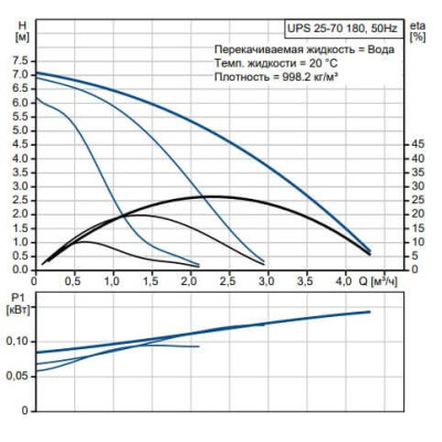 Циркуляційний насос Grundfos UPS 25-70 180 мм